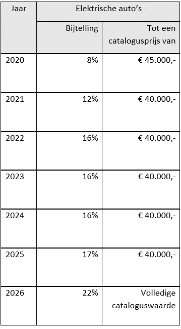 De Bijtelling, Hoe Zat Het Ook Alweer? L Pelster Automotive Blog